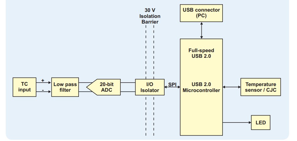 Block Diagram - Digilent MCC USB-2001-TC Thermocouple Measurement Device